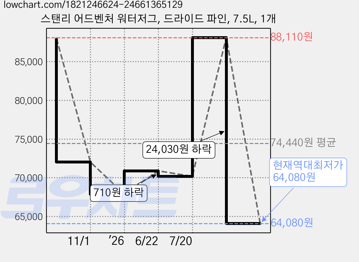 스탠리 어드벤처 워터저그, 드라이드 파인, 7.5L, 1개 가격 변동 차트, 현재가 64,080원, 역대최저가