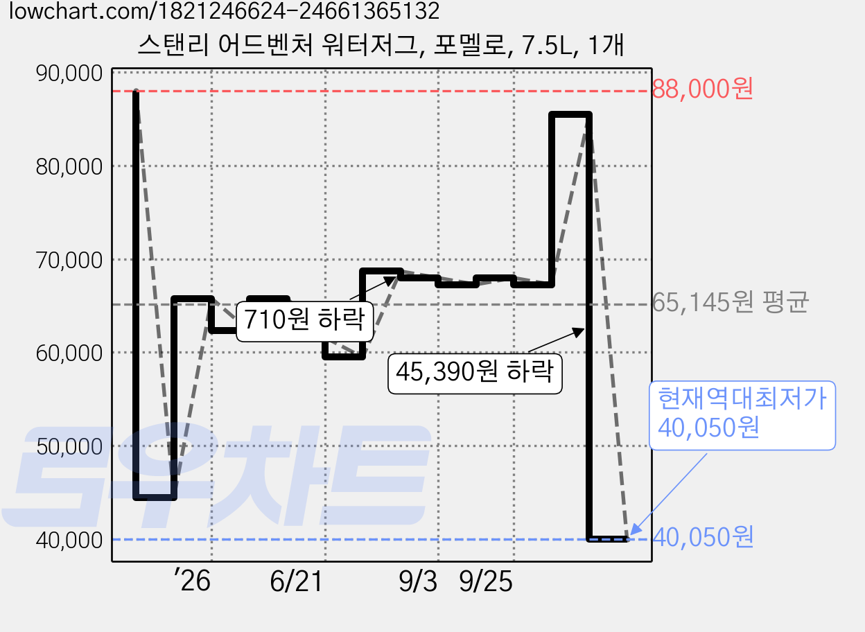 스탠리 어드벤처 워터저그, 포멜로, 7.5L, 1개 가격 변동 차트, 현재가 40,050원, 역대최저가