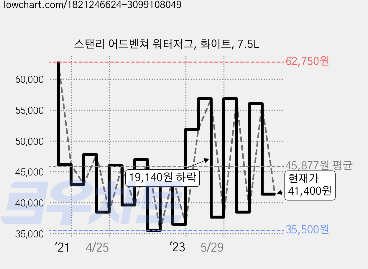 스탠리 어드벤쳐 워터저그, 화이트, 7.5L 가격 변동 차트, 현재가 41,400원, 관측 최저가 34,500원