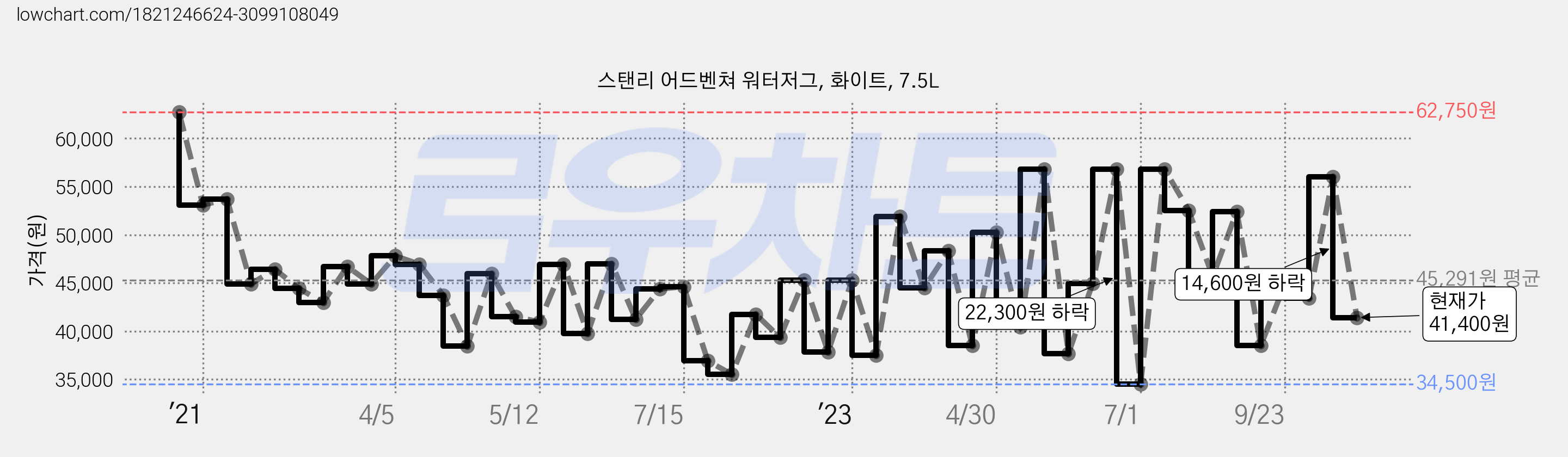 스탠리 어드벤쳐 워터저그, 화이트, 7.5L 가격 변동 차트, 현재가 41,400원, 관측 최저가 34,500원