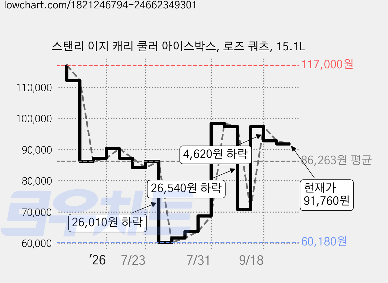 스탠리 이지 캐리 쿨러 아이스박스, 로즈 쿼츠, 15.1L 가격 변동 차트, 현재가 91,760원, 관측 최저가 60,180원