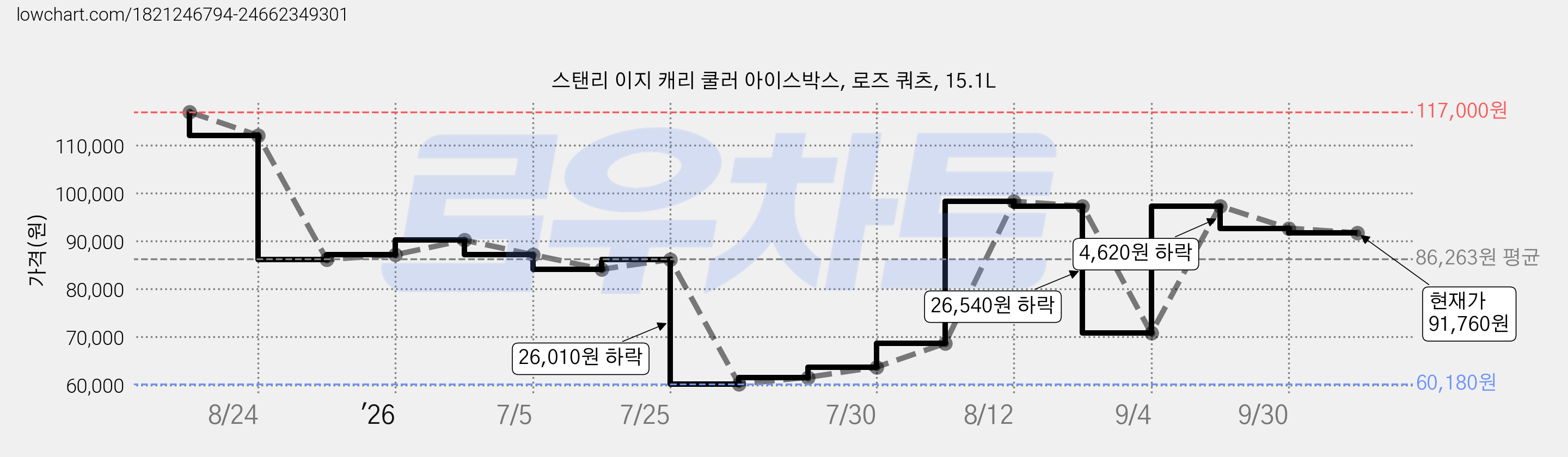 스탠리 이지 캐리 쿨러 아이스박스, 로즈 쿼츠, 15.1L 가격 변동 차트, 현재가 91,760원, 관측 최저가 60,180원