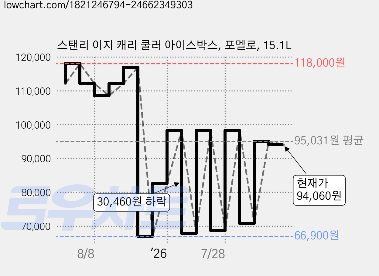 스탠리 이지 캐리 쿨러 아이스박스, 포멜로, 15.1L 가격 변동 차트, 현재가 94,060원, 관측 최저가 66,900원
