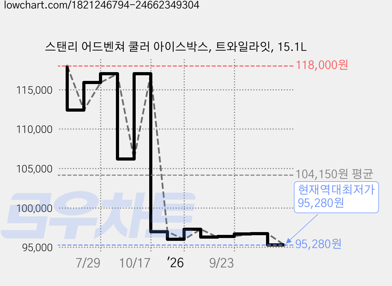 스탠리 어드벤쳐 쿨러 아이스박스, 트와일라잇, 15.1L 가격 변동 차트, 현재가 95,280원, 역대최저가