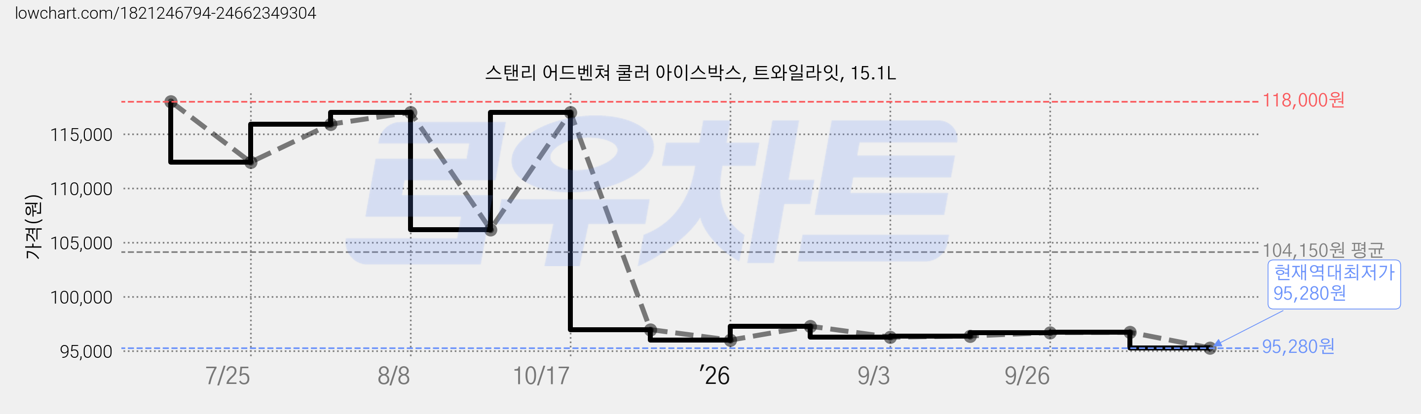 스탠리 어드벤쳐 쿨러 아이스박스, 트와일라잇, 15.1L 가격 변동 차트, 현재가 95,280원, 역대최저가