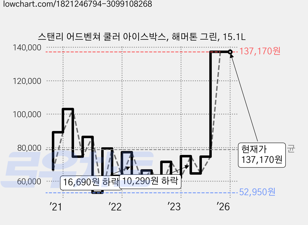 스탠리 어드벤쳐 쿨러 아이스박스, 해머톤 그린, 15.1L 가격 변동 차트, 현재가 137,170원, 관측 최저가 52,950원