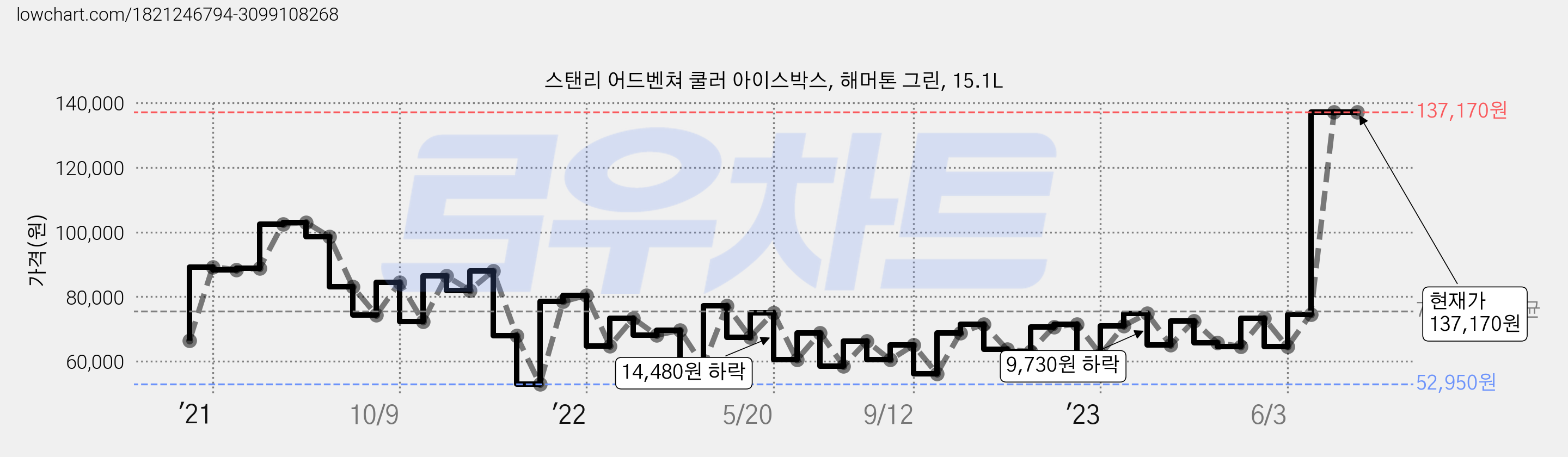 스탠리 어드벤쳐 쿨러 아이스박스, 해머톤 그린, 15.1L 가격 변동 차트, 현재가 137,170원, 관측 최저가 52,950원