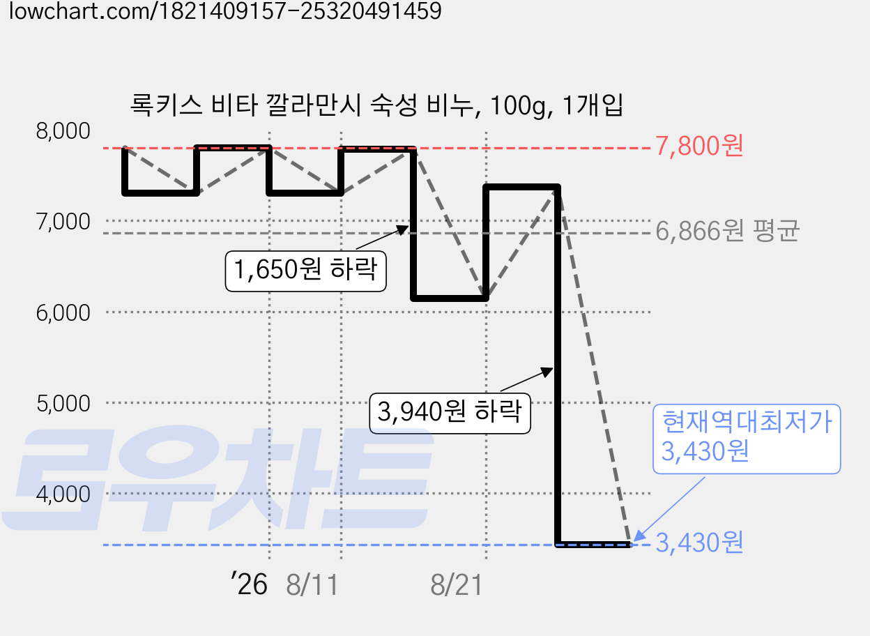 록키스 비타 깔라만시 숙성 비누, 100g, 1개입 가격 변동 차트, 현재가 3,430원, 역대최저가