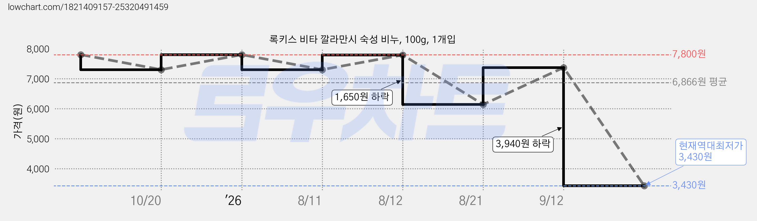 록키스 비타 깔라만시 숙성 비누, 100g, 1개입 가격 변동 차트, 현재가 3,430원, 역대최저가