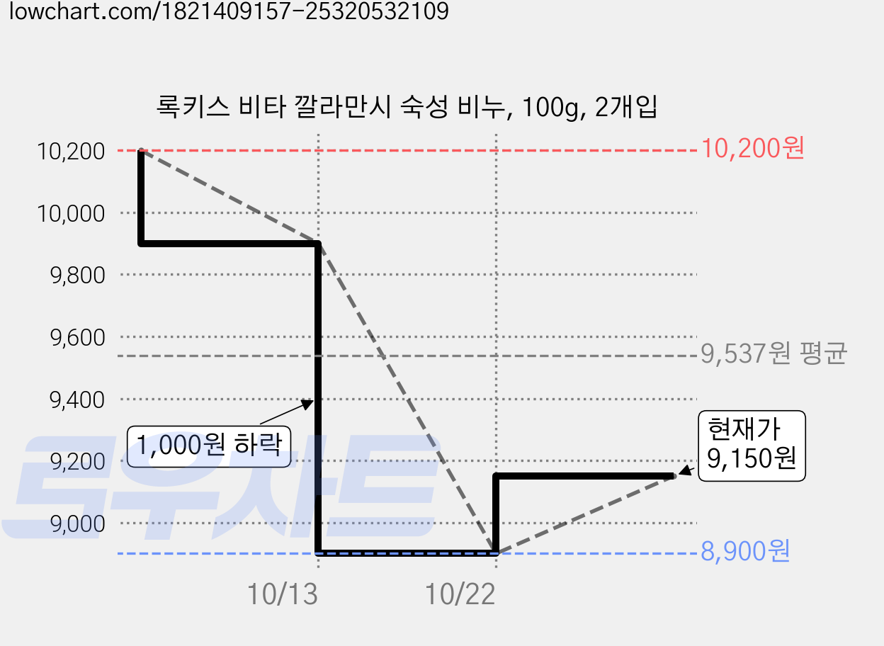 록키스 비타 깔라만시 숙성 비누, 100g, 2개입 가격 변동 차트, 현재가 8,900원, 역대최저가