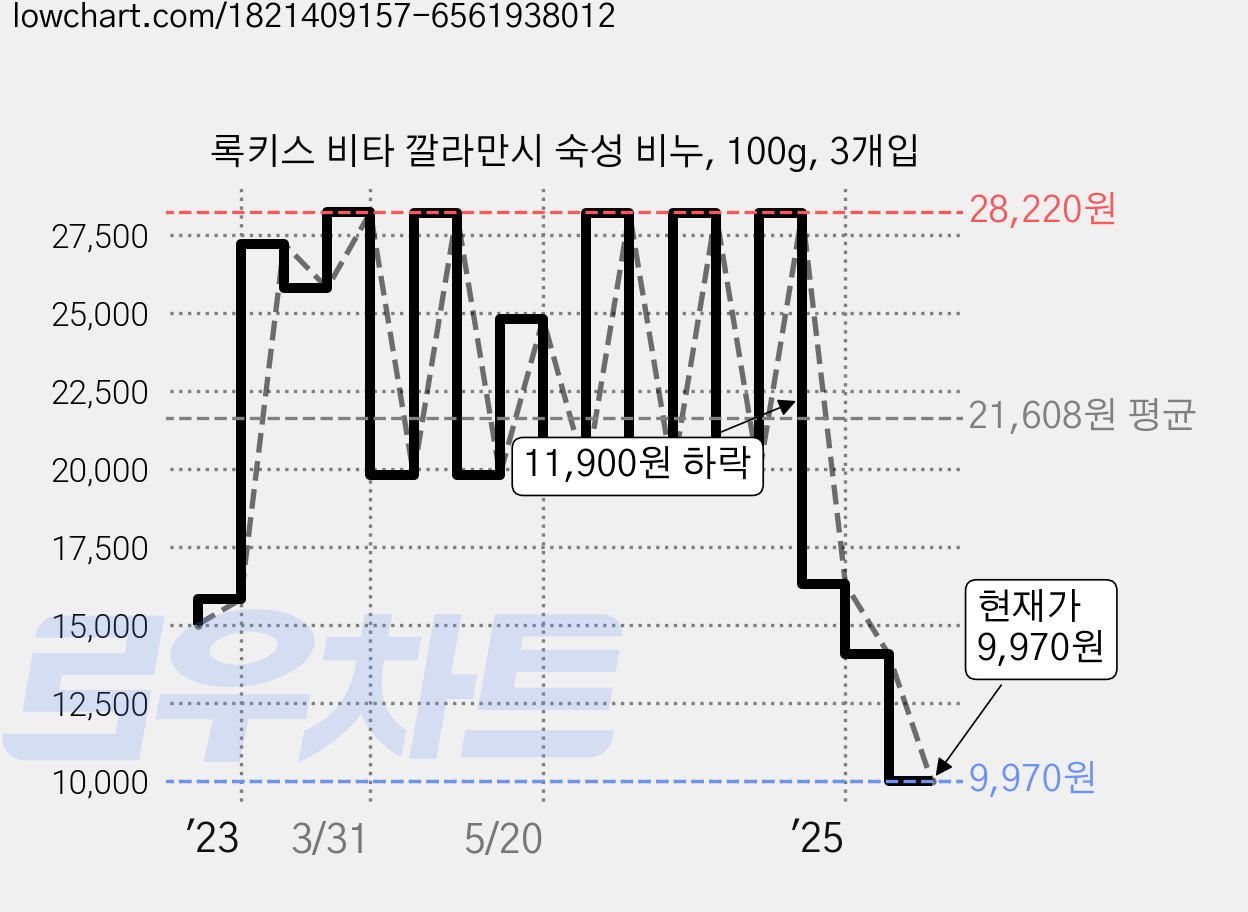 록키스 비타 깔라만시 숙성 비누, 100g, 3개입 가격 변동 차트, 현재가 9,970원, 관측 최저가 7,190원
