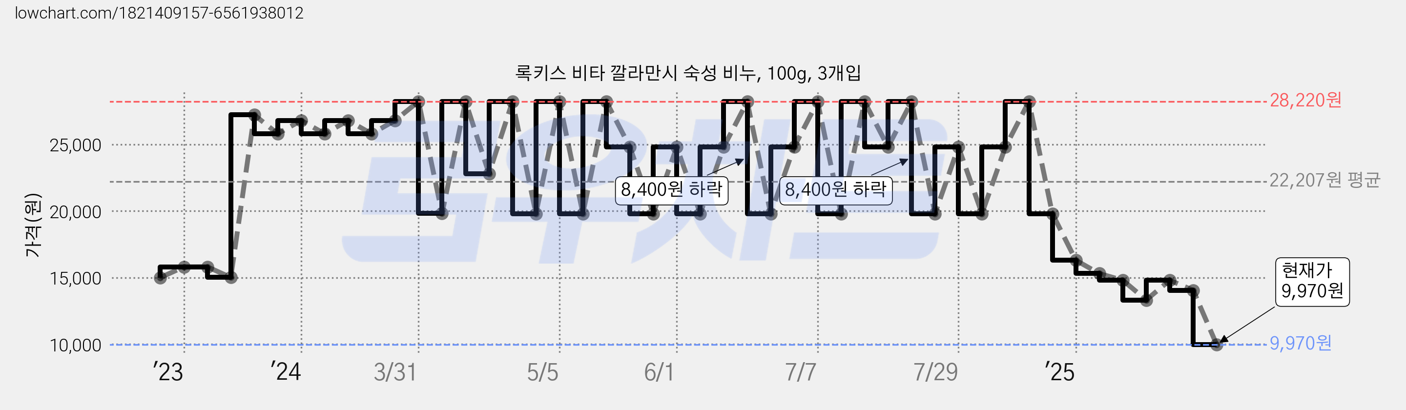 록키스 비타 깔라만시 숙성 비누, 100g, 3개입 가격 변동 차트, 현재가 9,970원, 관측 최저가 7,190원