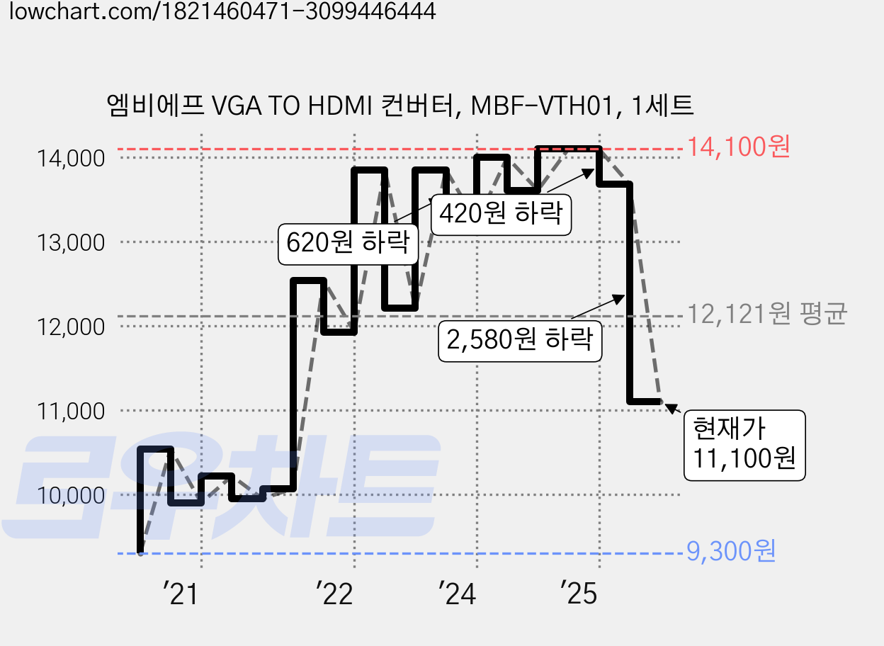 엠비에프 VGA TO HDMI 컨버터, MBF-VTH01, 1세트 가격 변동 차트, 현재가 11,100원, 관측 최저가 9,300원