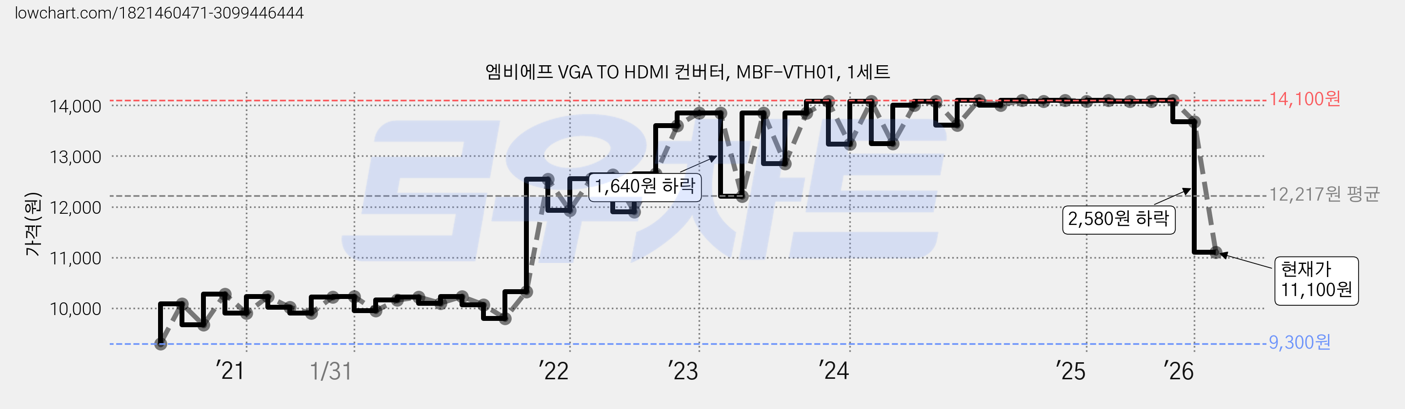엠비에프 VGA TO HDMI 컨버터, MBF-VTH01, 1세트 가격 변동 차트, 현재가 11,100원, 관측 최저가 9,300원