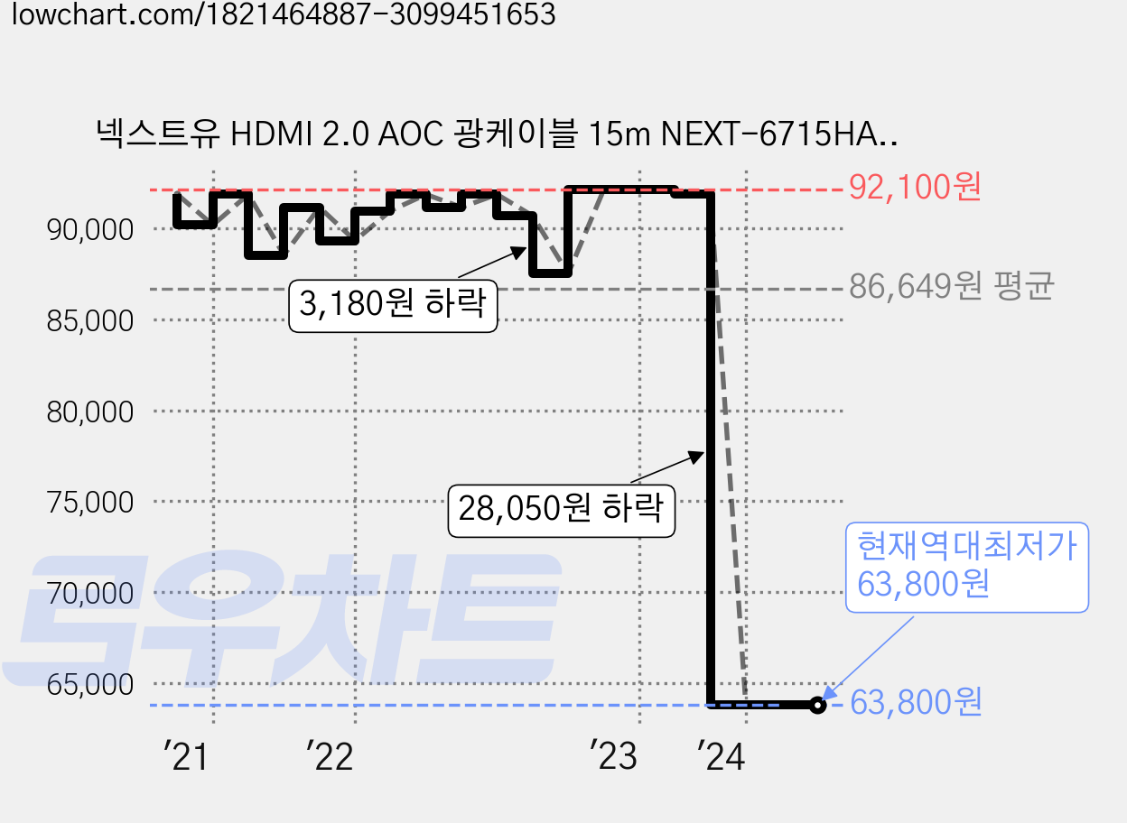 넥스트유 HDMI 2.0 AOC 광케이블 15m NEXT-6715HAOC-DA, 1개 가격 변동 차트, 현재가 63,800원, 역대최저가