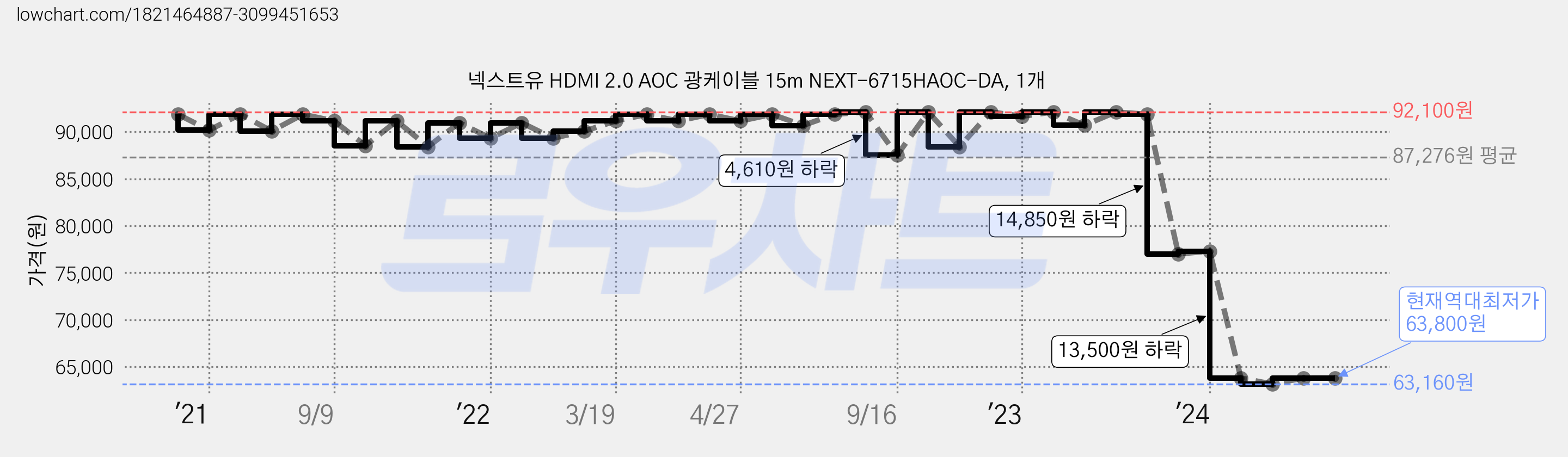 넥스트유 HDMI 2.0 AOC 광케이블 15m NEXT-6715HAOC-DA, 1개 가격 변동 차트, 현재가 63,800원, 역대최저가