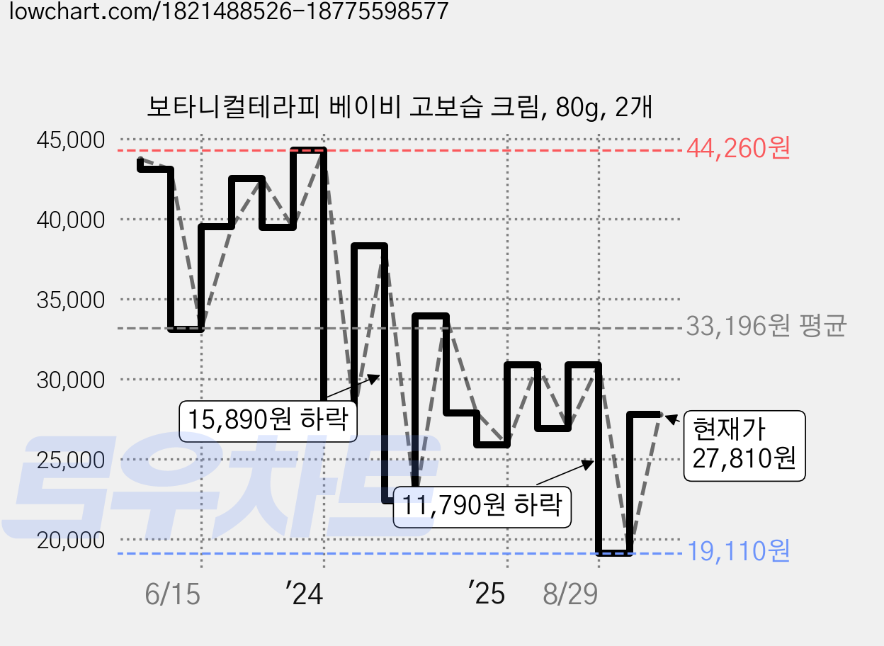 보타니컬테라피 베이비 고보습 크림, 80g, 2개 가격 변동 차트, 현재가 27,810원, 관측 최저가 19,110원