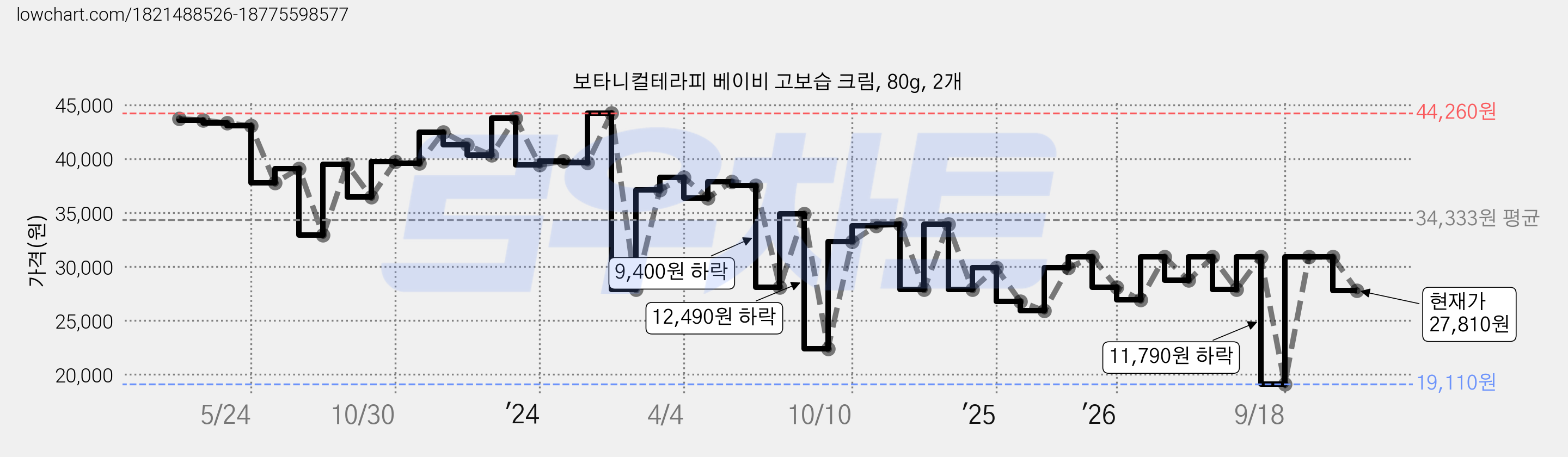 보타니컬테라피 베이비 고보습 크림, 80g, 2개 가격 변동 차트, 현재가 27,810원, 관측 최저가 19,110원