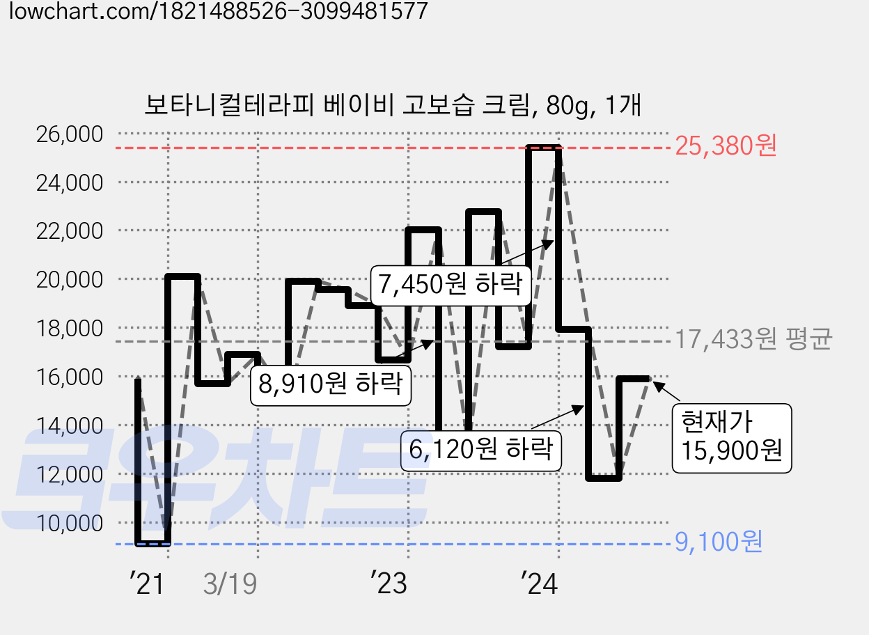 보타니컬테라피 베이비 고보습 크림, 80g, 1개 가격 변동 차트, 현재가 15,900원, 관측 최저가 9,100원