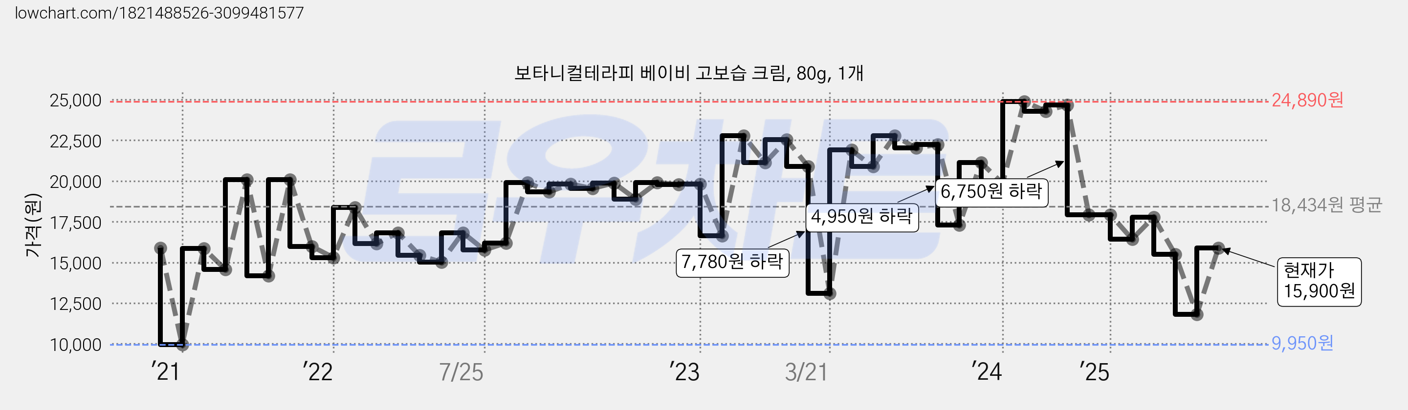 보타니컬테라피 베이비 고보습 크림, 80g, 1개 가격 변동 차트, 현재가 15,900원, 관측 최저가 9,100원