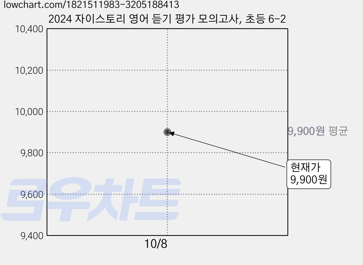 2024 자이스토리 영어 듣기 평가 모의고사, 초등 6-2 가격 변동 차트, 현재가 9,900원