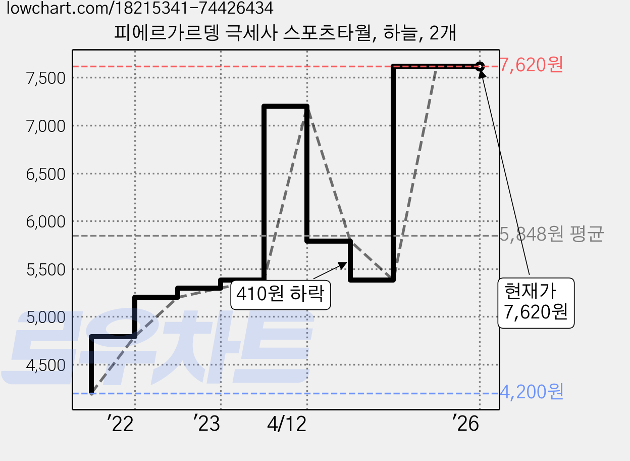 피에르가르뎅 극세사 스포츠타월, 하늘, 2개 가격 변동 차트, 현재가 7,620원, 역대최저가