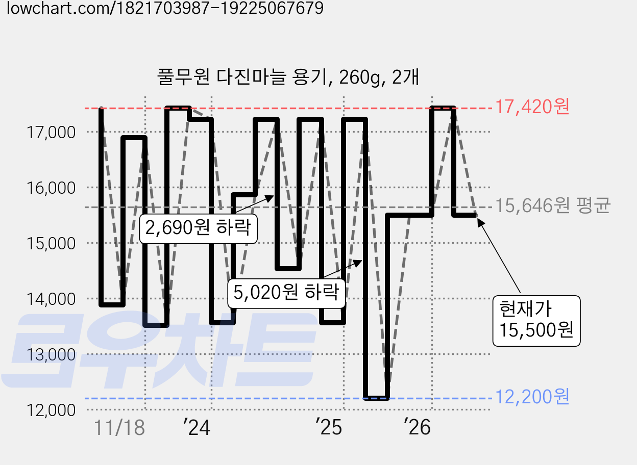 풀무원 다진마늘 용기, 260g, 2개 가격 변동 차트, 현재가 15,500원, 관측 최저가 12,200원