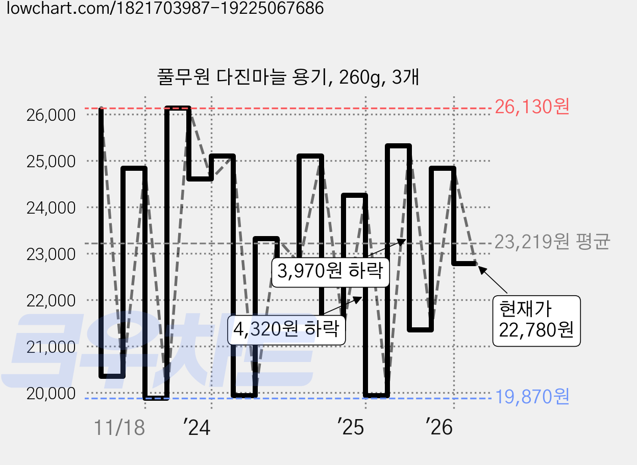 풀무원 다진마늘 용기, 260g, 3개 가격 변동 차트, 현재가 22,780원, 관측 최저가 17,930원