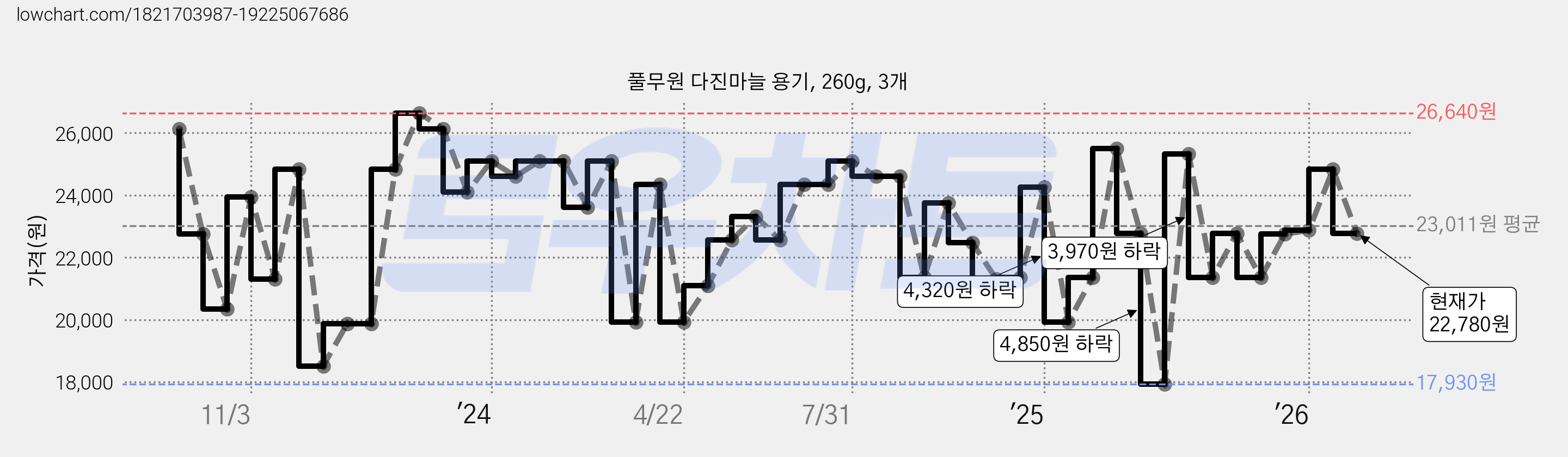 풀무원 다진마늘 용기, 260g, 3개 가격 변동 차트, 현재가 22,780원, 관측 최저가 17,930원