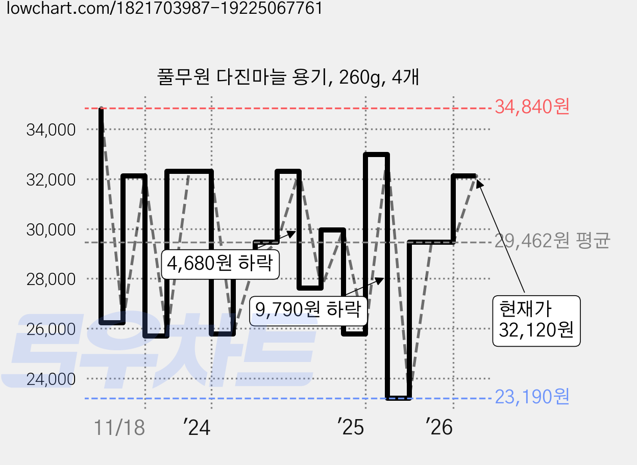 풀무원 다진마늘 용기, 260g, 4개 가격 변동 차트, 현재가 32,120원, 관측 최저가 23,190원