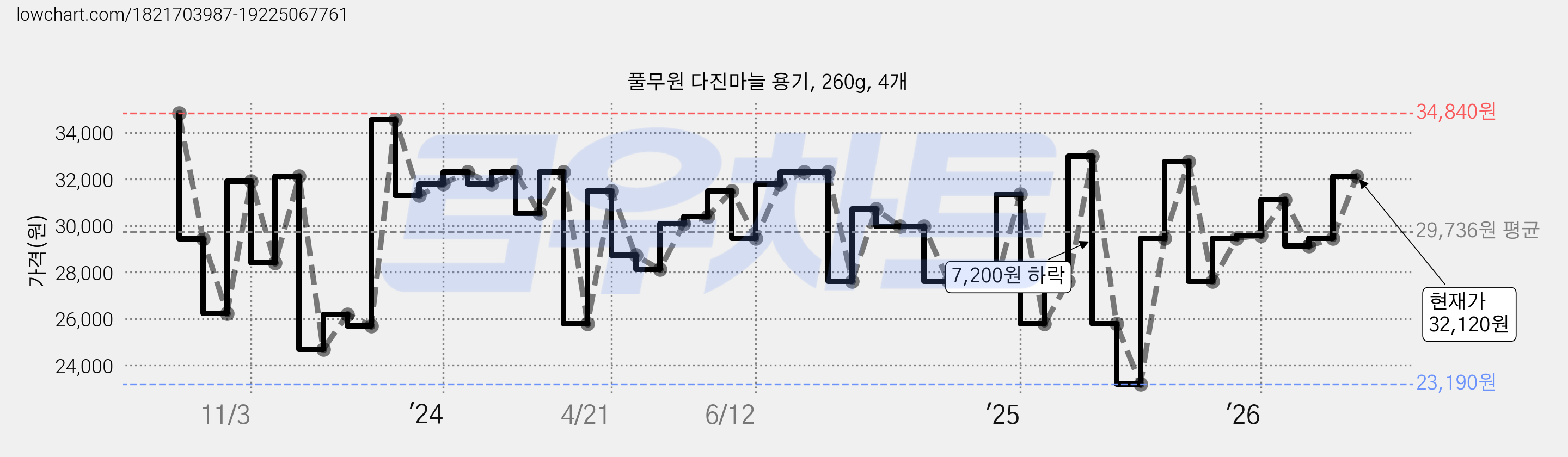 풀무원 다진마늘 용기, 260g, 4개 가격 변동 차트, 현재가 32,120원, 관측 최저가 23,190원