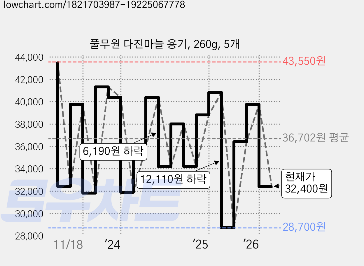 풀무원 다진마늘 용기, 260g, 5개 가격 변동 차트, 현재가 32,400원, 관측 최저가 28,700원