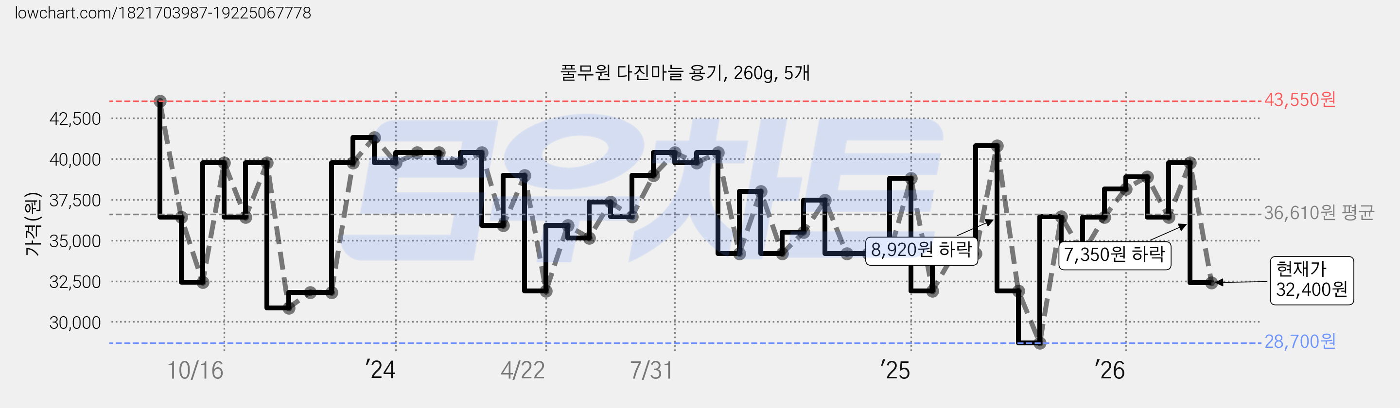 풀무원 다진마늘 용기, 260g, 5개 가격 변동 차트, 현재가 32,400원, 관측 최저가 28,700원