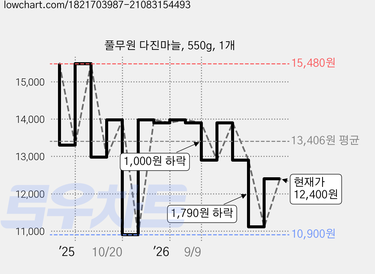 풀무원 다진마늘, 550g, 1개 가격 변동 차트, 현재가 12,400원, 관측 최저가 10,900원