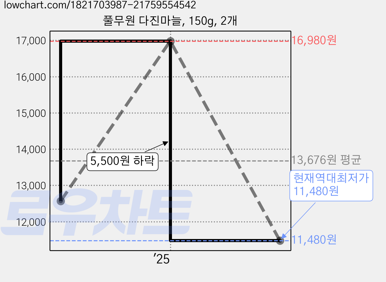 풀무원 다진마늘, 150g, 2개 가격 변동 차트, 현재가 11,480원, 역대최저가
