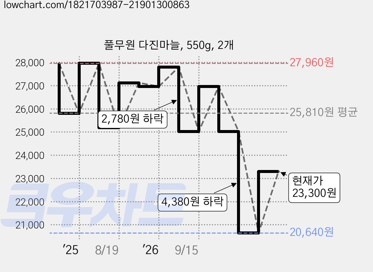 풀무원 다진마늘, 550g, 2개 가격 변동 차트, 현재가 23,300원, 관측 최저가 20,640원