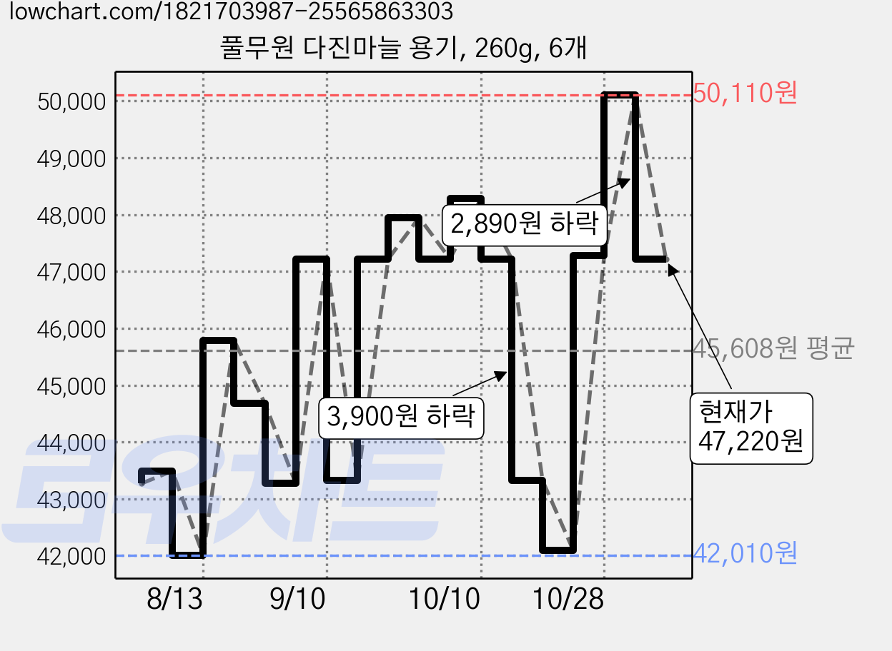 풀무원 다진마늘 용기, 260g, 6개 가격 변동 차트, 현재가 47,220원, 관측 최저가 40,180원