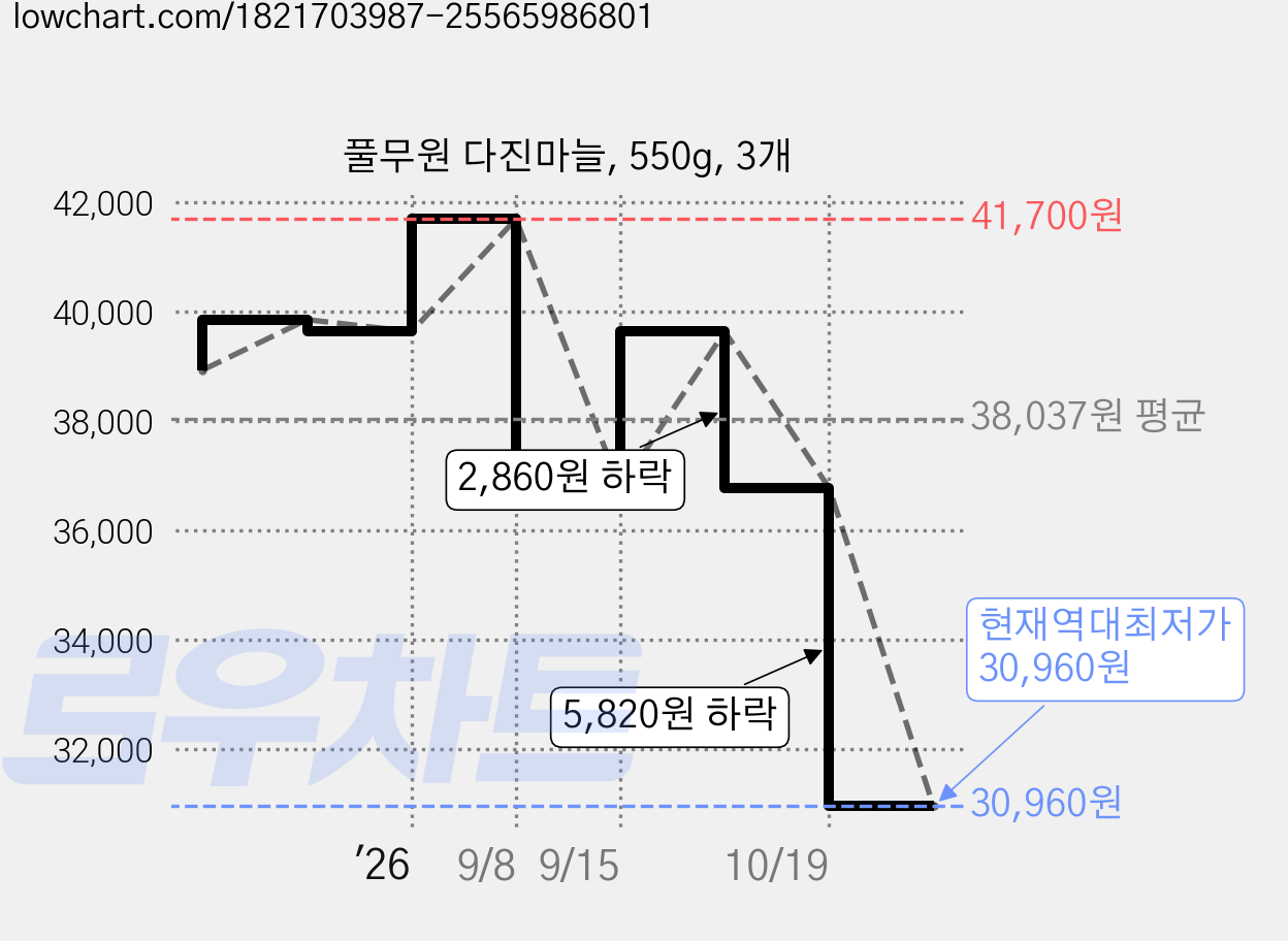 풀무원 다진마늘, 550g, 3개 가격 변동 차트, 현재가 30,960원, 역대최저가