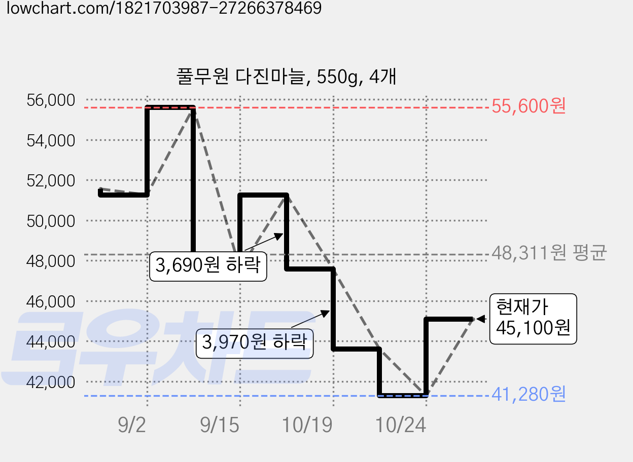 풀무원 다진마늘, 550g, 4개 가격 변동 차트, 현재가 41,280원, 역대최저가