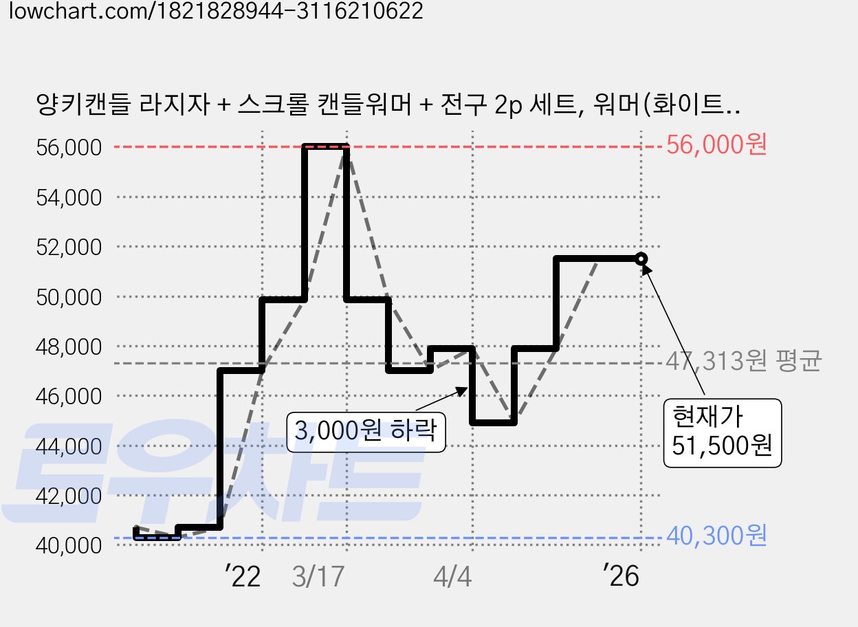 양키캔들 라지자 + 스크롤 캔들워머 + 전구 2p 세트, 워머(화이트), 캔들(블랙체리) 가격 변동 차트, 현재가 51,500원, 역대최저가