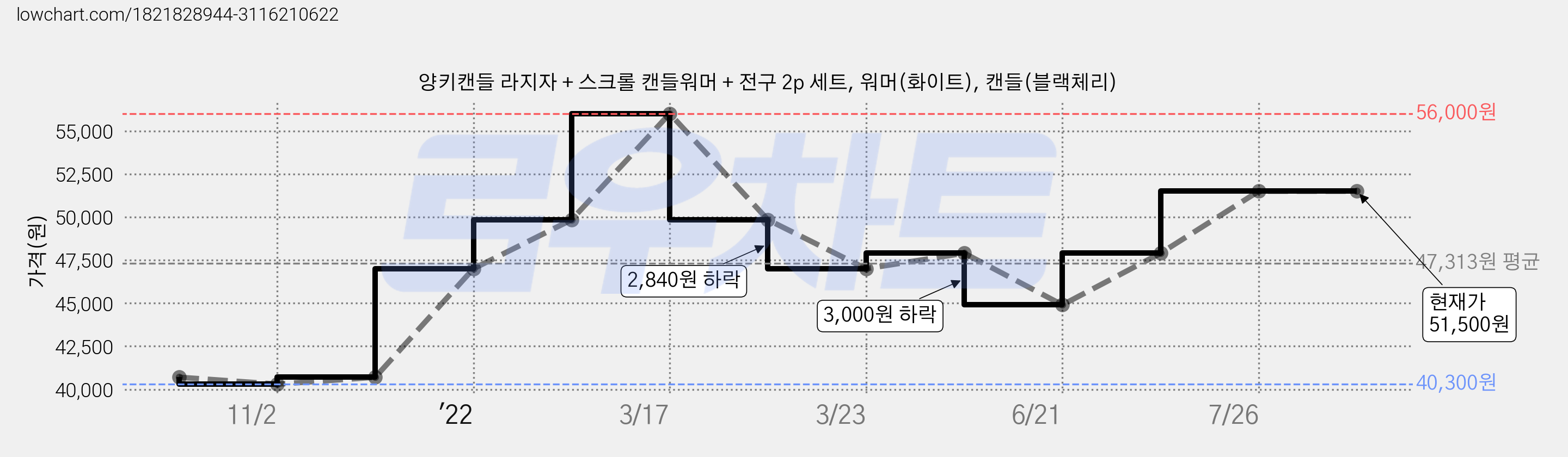 양키캔들 라지자 + 스크롤 캔들워머 + 전구 2p 세트, 워머(화이트), 캔들(블랙체리) 가격 변동 차트, 현재가 51,500원, 역대최저가
