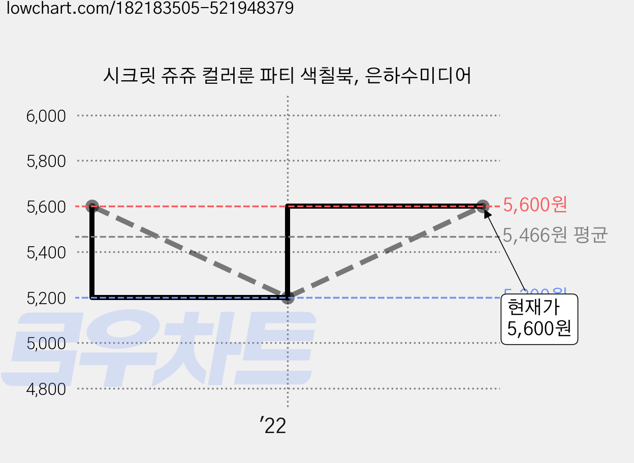 시크릿 쥬쥬 컬러룬 파티 색칠북, 은하수미디어 가격 변동 차트, 현재가 5,600원, 관측 최저가 5,200원