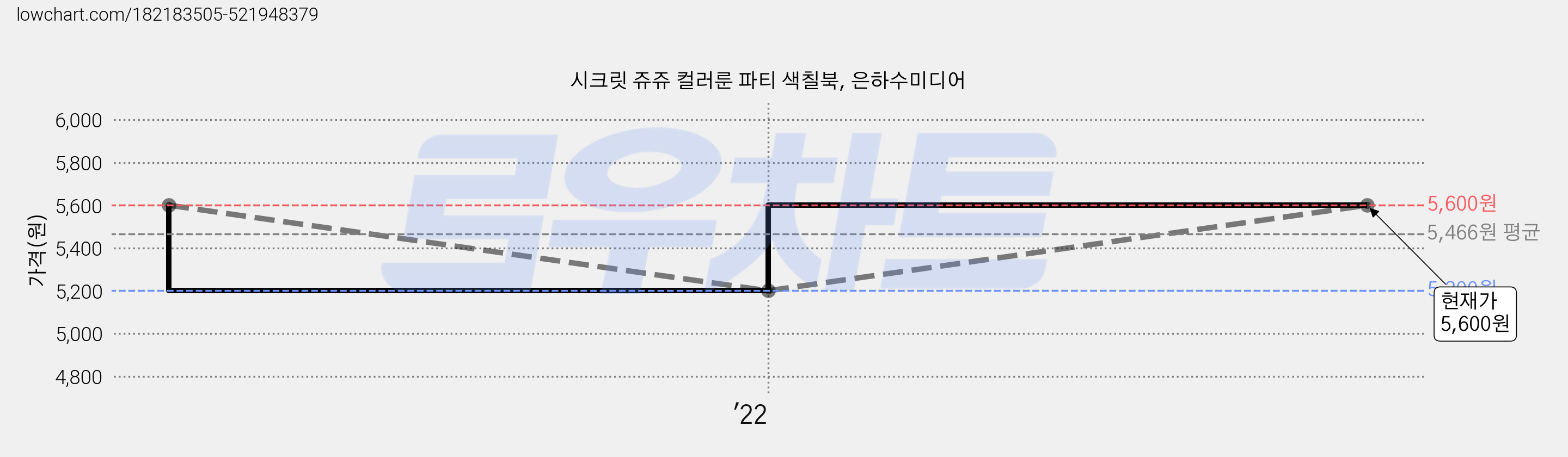 시크릿 쥬쥬 컬러룬 파티 색칠북, 은하수미디어 가격 변동 차트, 현재가 5,600원, 관측 최저가 5,200원