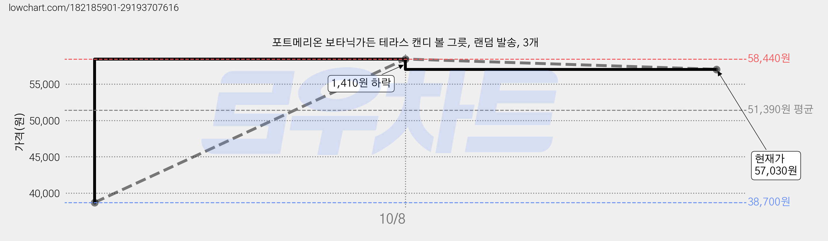 포트메리온 보타닉가든 테라스 캔디 볼 그릇, 랜덤 발송, 3개 가격 변동 차트, 현재가 57,030원, 관측 최저가 38,700원
