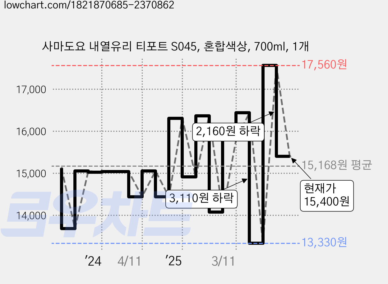 사마도요 내열유리 티포트 S045, 혼합색상, 700ml, 1개 가격 변동 차트, 현재가 15,400원, 관측 최저가 13,330원