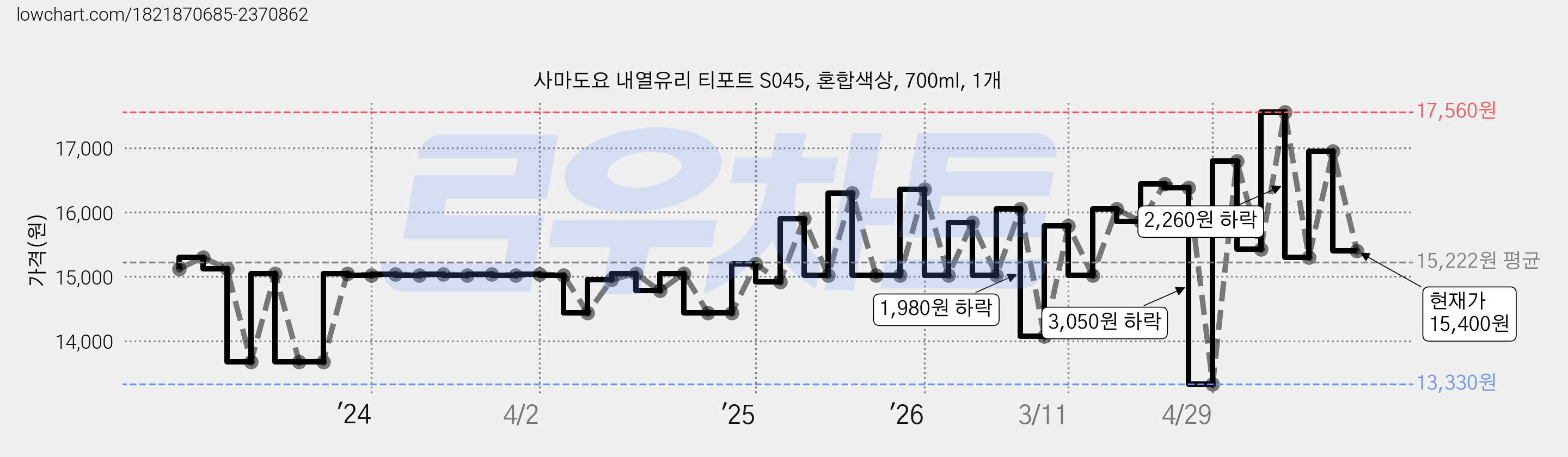 사마도요 내열유리 티포트 S045, 혼합색상, 700ml, 1개 가격 변동 차트, 현재가 15,400원, 관측 최저가 13,330원