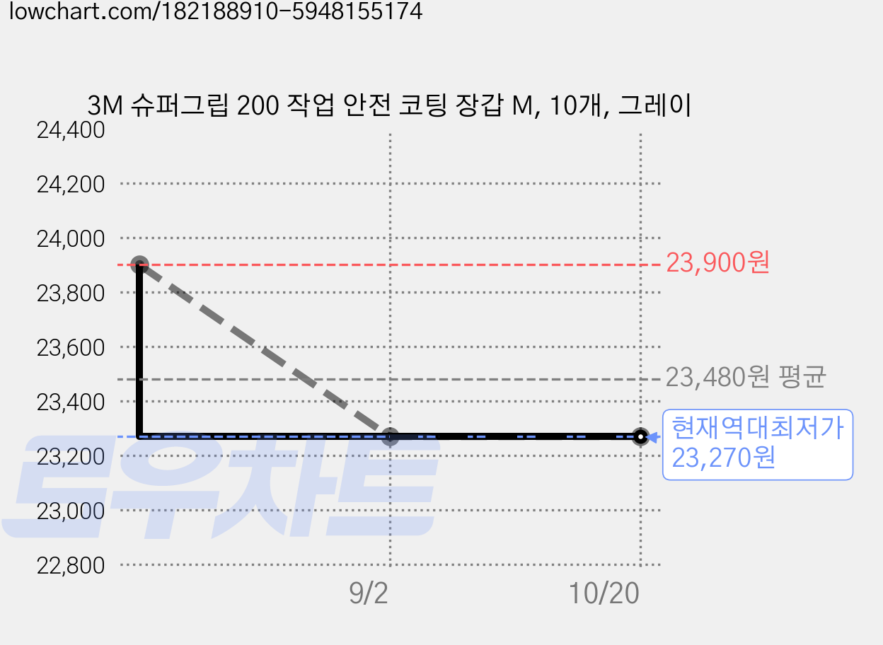 3M 슈퍼그립 200 작업 안전 코팅 장갑 M, 10개, 그레이 가격 변동 차트, 현재가 23,270원, 역대최저가
