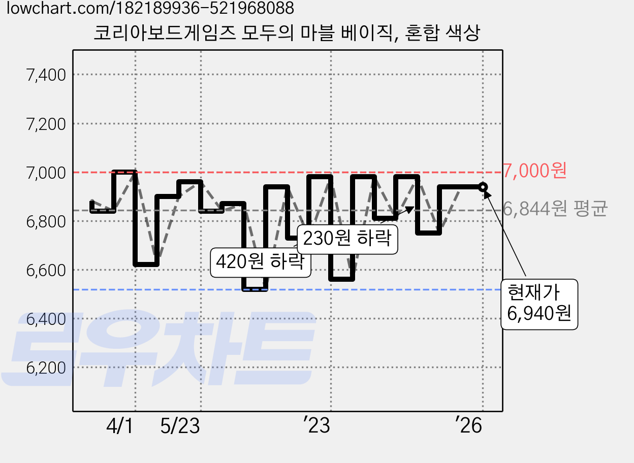 코리아보드게임즈 모두의 마블 베이직, 혼합 색상 가격 변동 차트, 현재가 6,940원, 역대최저가