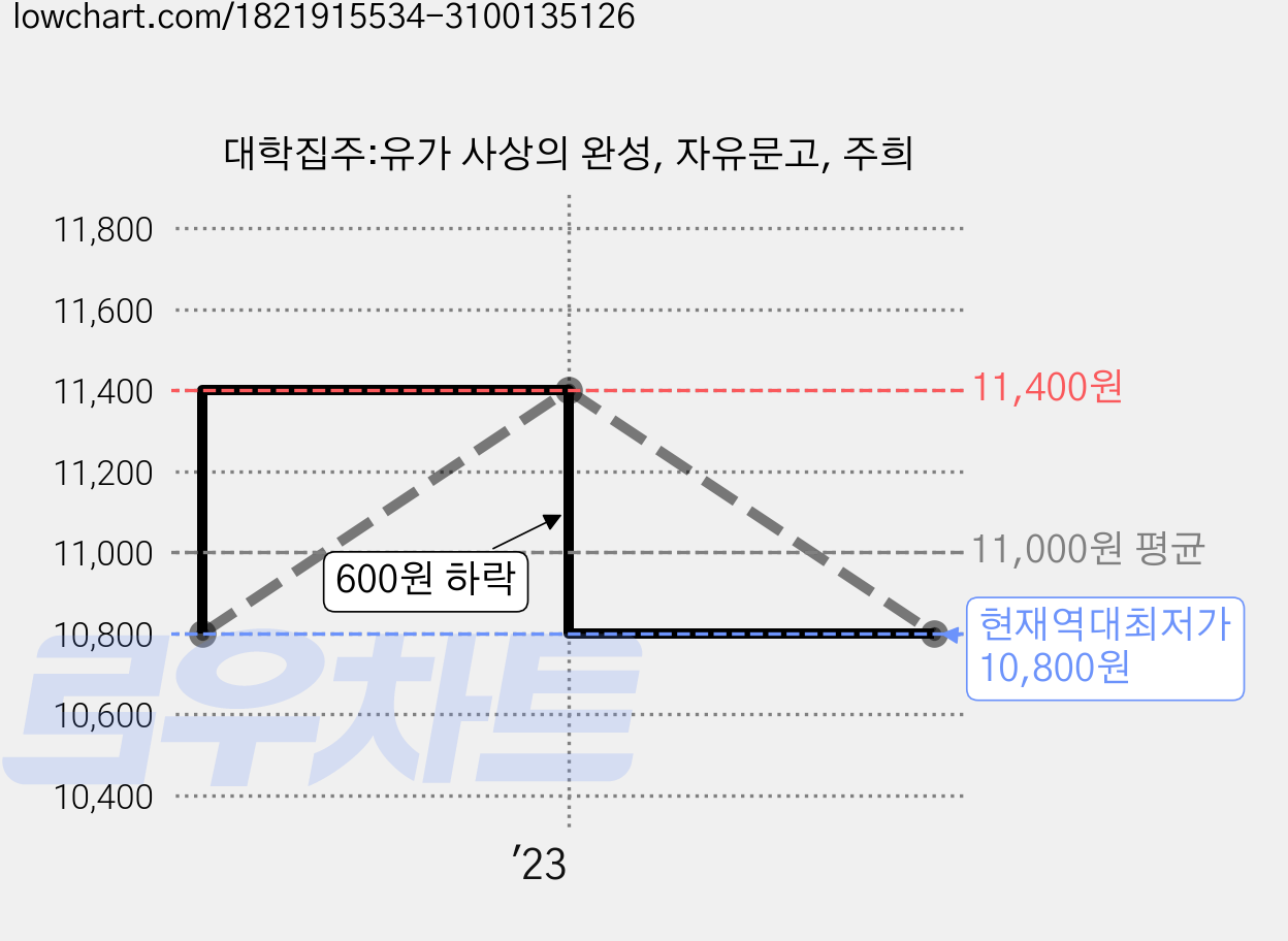 대학집주:유가 사상의 완성, 자유문고, 주희 가격 변동 차트, 현재가 10,800원, 역대최저가