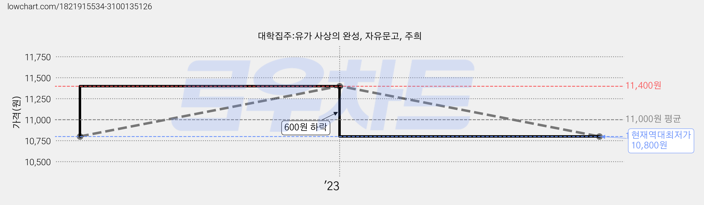 대학집주:유가 사상의 완성, 자유문고, 주희 가격 변동 차트, 현재가 10,800원, 역대최저가